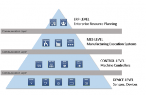 iiot